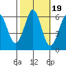 Seaplane Harbor tide chart for Sunday, October 19, 2025