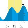 Seaplane Harbor tide chart for Wednesday, October 1, 2025
