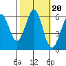 Seaplane Harbor tide chart for Monday, October 20, 2025