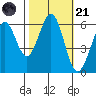 Seaplane Harbor tide chart for Tuesday, October 21, 2025
