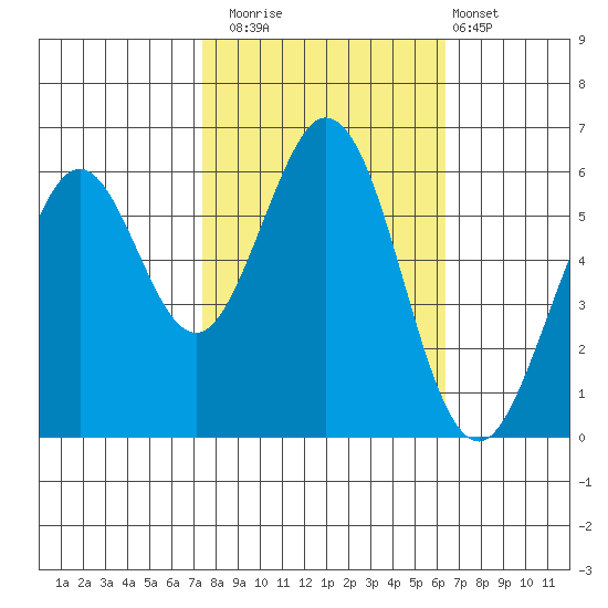Seaplane Harbor tide chart for Wednesday, October 22, 2025