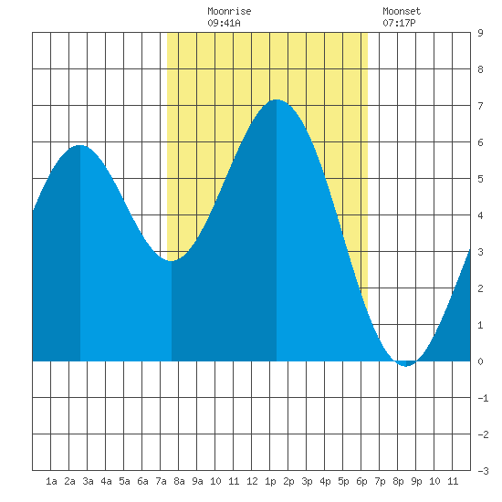 Seaplane Harbor tide chart for Thursday, October 23, 2025