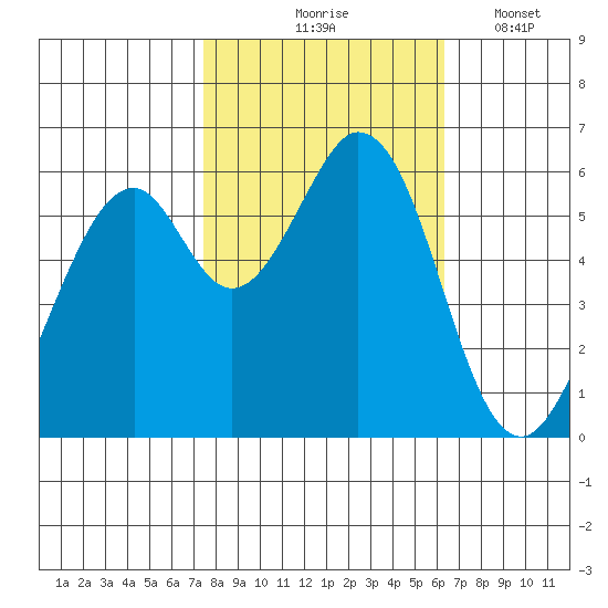 Seaplane Harbor tide chart for Saturday, October 25, 2025