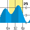 Seaplane Harbor tide chart for Saturday, October 25, 2025