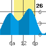 Seaplane Harbor tide chart for Sunday, October 26, 2025