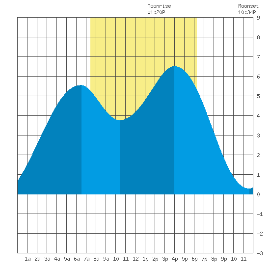 Seaplane Harbor tide chart for Monday, October 27, 2025