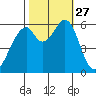 Seaplane Harbor tide chart for Monday, October 27, 2025