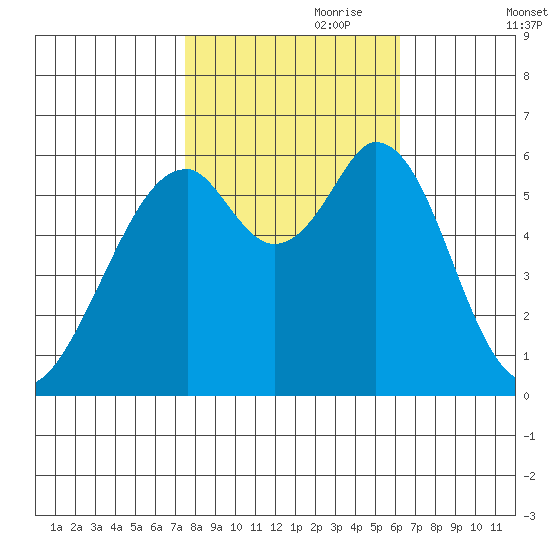 Seaplane Harbor tide chart for Tuesday, October 28, 2025