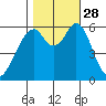 Seaplane Harbor tide chart for Tuesday, October 28, 2025