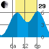 Seaplane Harbor tide chart for Wednesday, October 29, 2025