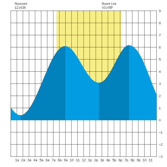 Seaplane Harbor tide chart for Thursday, October 30, 2025