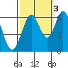 Seaplane Harbor tide chart for Friday, October 3, 2025