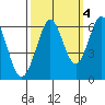 Seaplane Harbor tide chart for Saturday, October 4, 2025