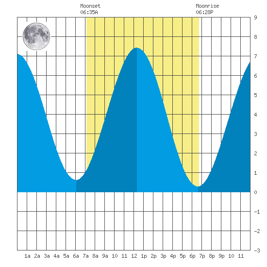 Seaplane Harbor tide chart for Monday, October 6, 2025