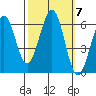 Seaplane Harbor tide chart for Tuesday, October 7, 2025