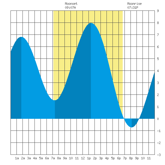 Seaplane Harbor tide chart for Wednesday, October 8, 2025