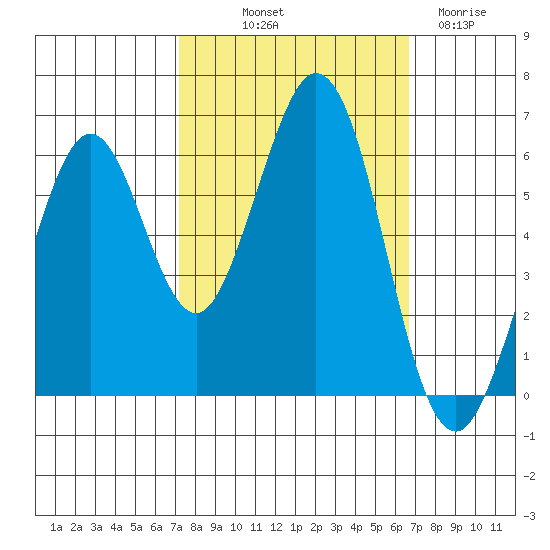 Seaplane Harbor tide chart for Thursday, October 9, 2025