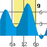 Seaplane Harbor tide chart for Thursday, October 9, 2025