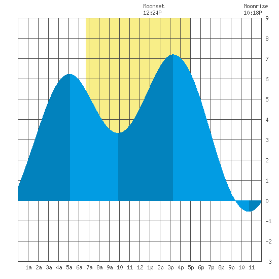 Seaplane Harbor tide chart for Monday, November 10, 2025