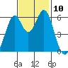 Seaplane Harbor tide chart for Monday, November 10, 2025
