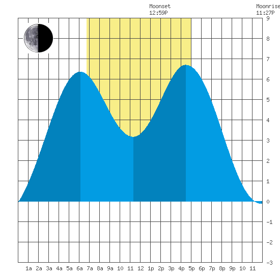 Seaplane Harbor tide chart for Tuesday, November 11, 2025