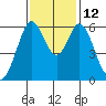 Seaplane Harbor tide chart for Wednesday, November 12, 2025