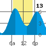 Seaplane Harbor tide chart for Thursday, November 13, 2025