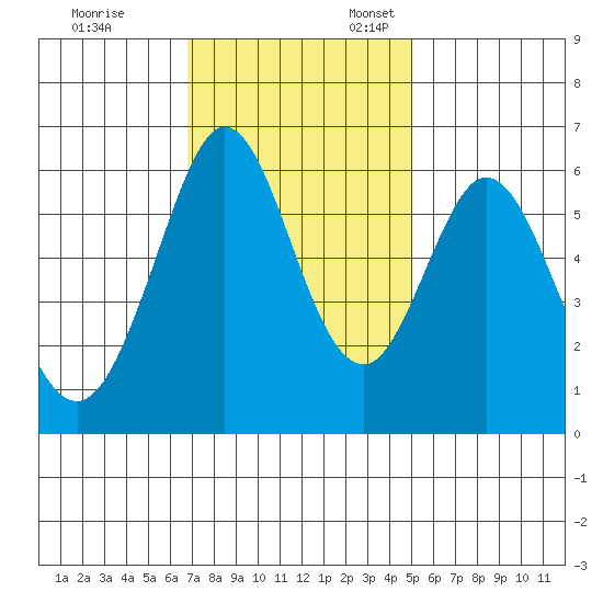 Seaplane Harbor tide chart for Friday, November 14, 2025