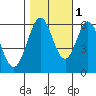 Seaplane Harbor tide chart for Saturday, November 1, 2025