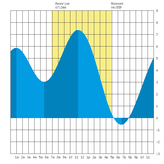Seaplane Harbor tide chart for Thursday, November 20, 2025