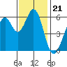 Seaplane Harbor tide chart for Friday, November 21, 2025