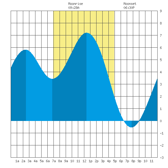 Seaplane Harbor tide chart for Saturday, November 22, 2025