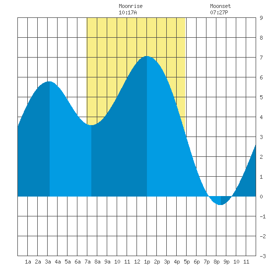 Seaplane Harbor tide chart for Sunday, November 23, 2025