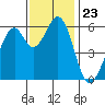 Seaplane Harbor tide chart for Sunday, November 23, 2025