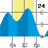 Seaplane Harbor tide chart for Monday, November 24, 2025