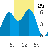 Seaplane Harbor tide chart for Tuesday, November 25, 2025
