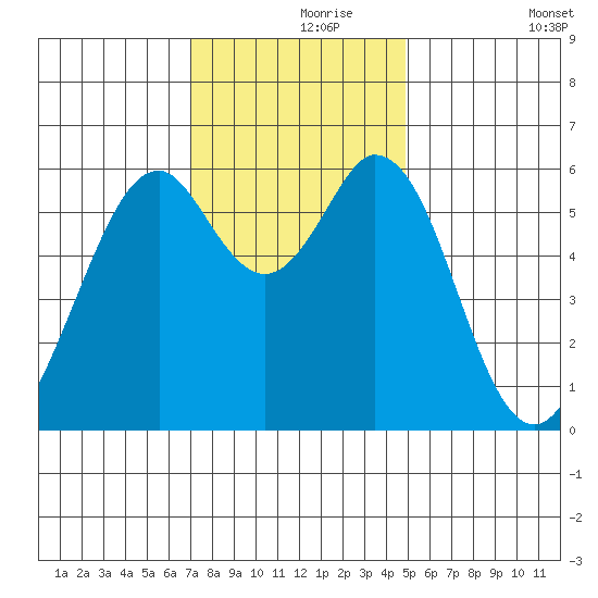 Seaplane Harbor tide chart for Wednesday, November 26, 2025
