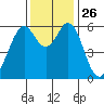 Seaplane Harbor tide chart for Wednesday, November 26, 2025