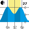 Seaplane Harbor tide chart for Thursday, November 27, 2025