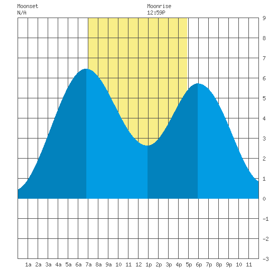 Seaplane Harbor tide chart for Friday, November 28, 2025