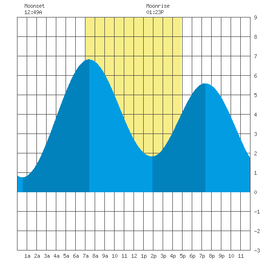Seaplane Harbor tide chart for Saturday, November 29, 2025