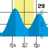 Seaplane Harbor tide chart for Saturday, November 29, 2025