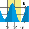 Seaplane Harbor tide chart for Monday, November 3, 2025