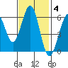 Seaplane Harbor tide chart for Tuesday, November 4, 2025