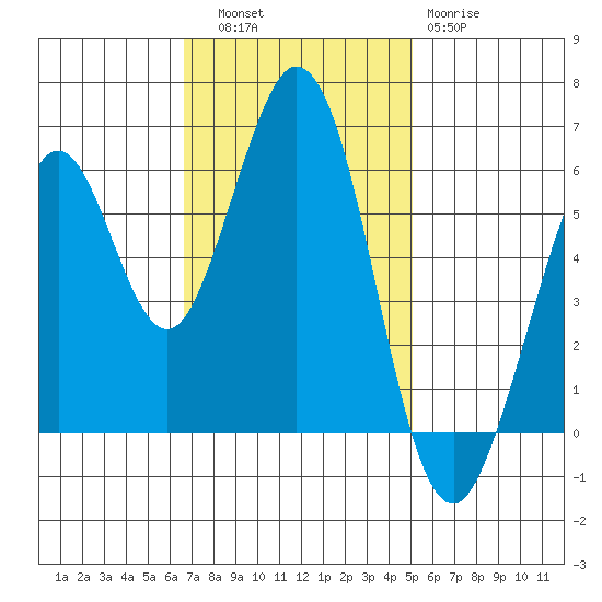 Seaplane Harbor tide chart for Thursday, November 6, 2025