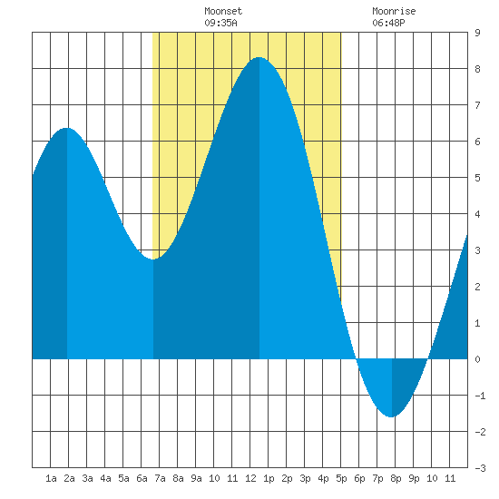 Seaplane Harbor tide chart for Friday, November 7, 2025