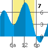 Seaplane Harbor tide chart for Friday, November 7, 2025