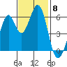 Seaplane Harbor tide chart for Saturday, November 8, 2025