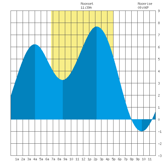 Seaplane Harbor tide chart for Sunday, November 9, 2025