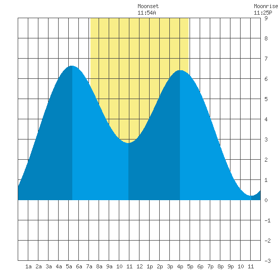 Seaplane Harbor tide chart for Wednesday, December 10, 2025
